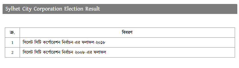 সিলেট সিটি কর্পোরেশন নির্বাচন ফলাফল ২০২৩ | Sylhet city corporation election 2023